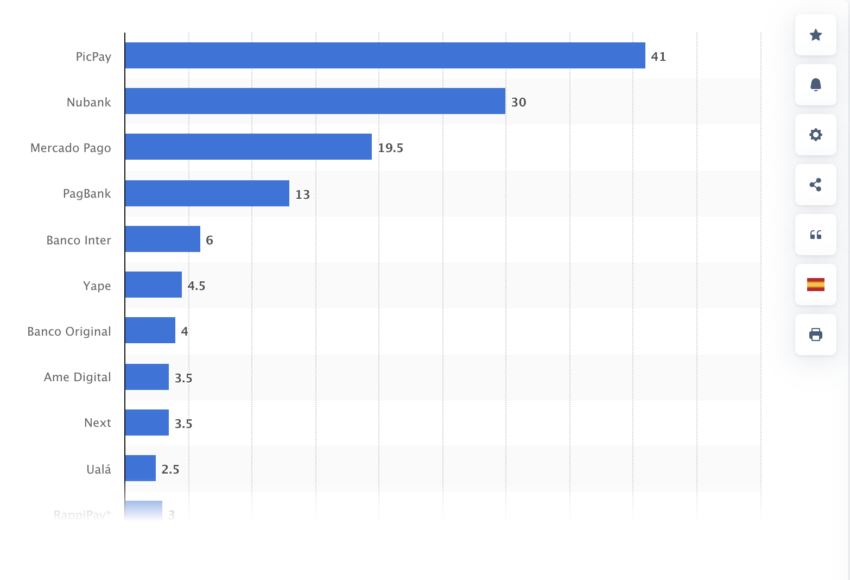 Algunos bancos con más millones de billeteras digitales de Latinoamérica operan en Perú. 